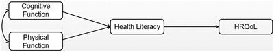 Health literacy mediates the relationships of cognitive and physical functions with health-related quality of life in older adults